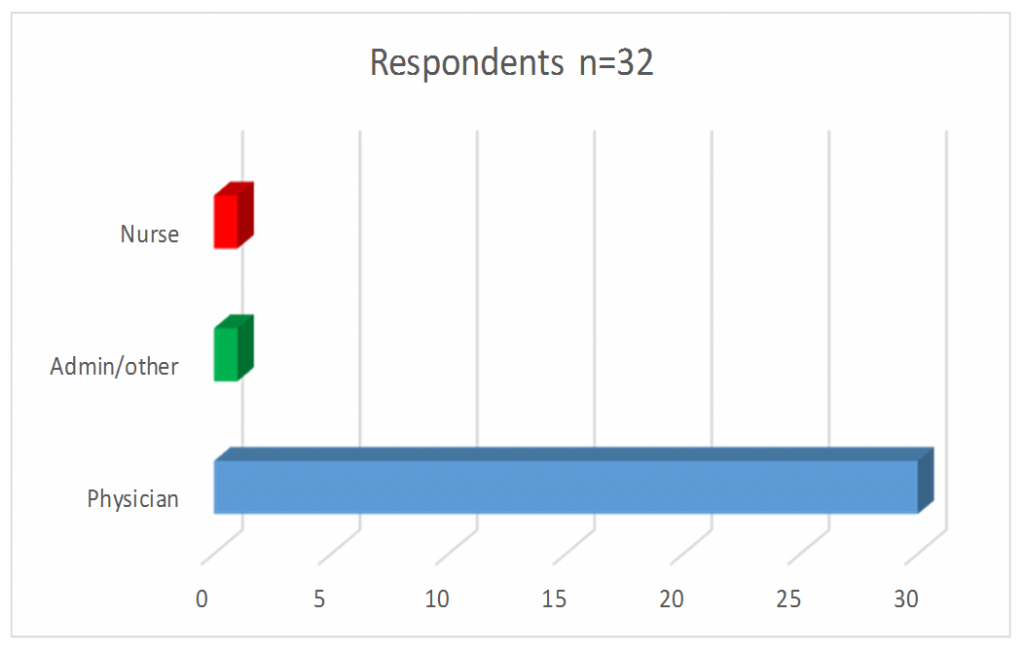 respond